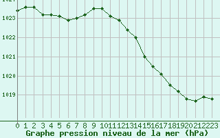 Courbe de la pression atmosphrique pour Cap de la Hve (76)