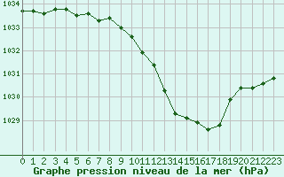 Courbe de la pression atmosphrique pour Vichy (03)