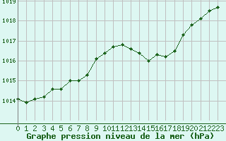 Courbe de la pression atmosphrique pour Solenzara - Base arienne (2B)