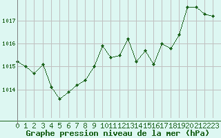 Courbe de la pression atmosphrique pour Cap de la Hve (76)