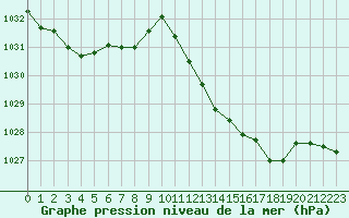 Courbe de la pression atmosphrique pour Besanon (25)