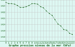 Courbe de la pression atmosphrique pour Guidel (56)