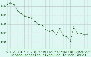 Courbe de la pression atmosphrique pour Hohrod (68)