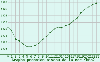 Courbe de la pression atmosphrique pour Evreux (27)