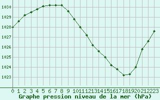 Courbe de la pression atmosphrique pour Annecy (74)