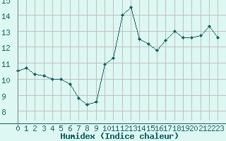 Courbe de l'humidex pour Ouessant (29)