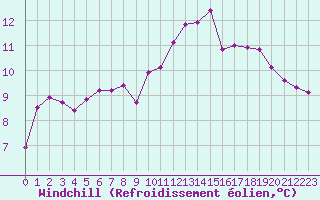Courbe du refroidissement olien pour Lagarrigue (81)