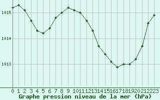 Courbe de la pression atmosphrique pour Perpignan (66)