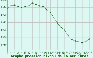 Courbe de la pression atmosphrique pour Ambrieu (01)