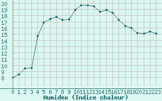 Courbe de l'humidex pour Lyon - Bron (69)
