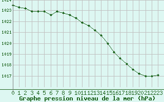 Courbe de la pression atmosphrique pour Evreux (27)