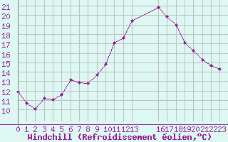 Courbe du refroidissement olien pour Cabestany (66)