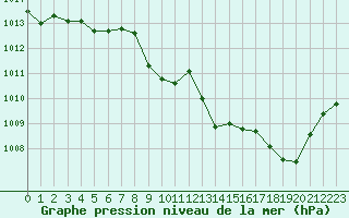 Courbe de la pression atmosphrique pour Ble / Mulhouse (68)