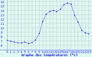 Courbe de tempratures pour Lans-en-Vercors - Les Allires (38)