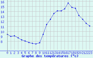 Courbe de tempratures pour Tarbes (65)