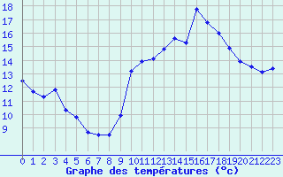 Courbe de tempratures pour Villarzel (Sw)