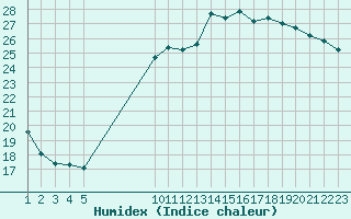 Courbe de l'humidex pour Saint-Laurent Nouan (41)