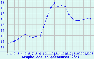 Courbe de tempratures pour Aubenas - Lanas (07)