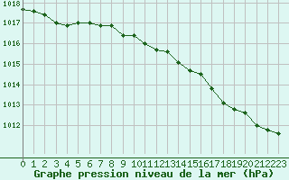 Courbe de la pression atmosphrique pour Herserange (54)