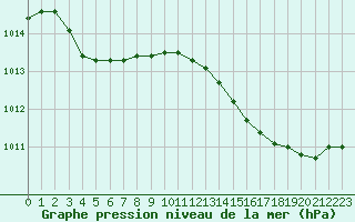 Courbe de la pression atmosphrique pour Ste (34)