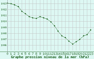 Courbe de la pression atmosphrique pour Orly (91)