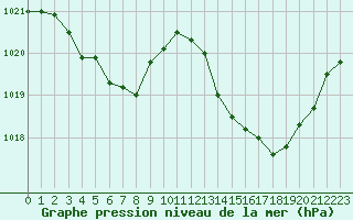 Courbe de la pression atmosphrique pour Voiron (38)