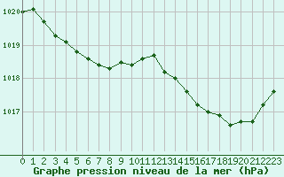 Courbe de la pression atmosphrique pour Bergerac (24)