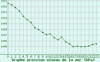 Courbe de la pression atmosphrique pour Dole-Tavaux (39)