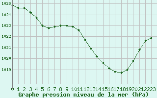 Courbe de la pression atmosphrique pour Vichy (03)