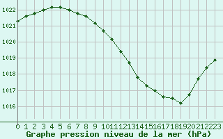 Courbe de la pression atmosphrique pour Annecy (74)