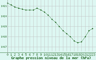 Courbe de la pression atmosphrique pour Langres (52) 