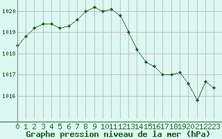 Courbe de la pression atmosphrique pour Nmes - Garons (30)