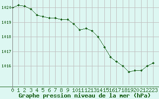 Courbe de la pression atmosphrique pour Sandillon (45)