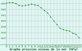 Courbe de la pression atmosphrique pour Recoules de Fumas (48)