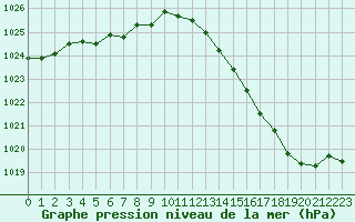 Courbe de la pression atmosphrique pour La Baeza (Esp)