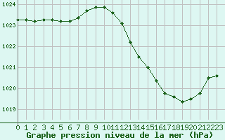 Courbe de la pression atmosphrique pour Lagarrigue (81)