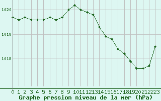 Courbe de la pression atmosphrique pour Frontenay (79)