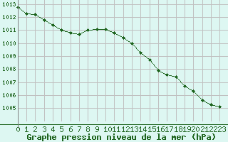 Courbe de la pression atmosphrique pour Orly (91)