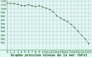 Courbe de la pression atmosphrique pour Frontenay (79)