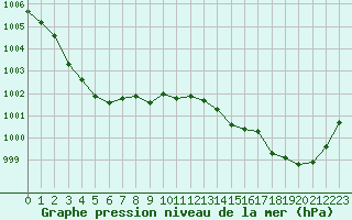 Courbe de la pression atmosphrique pour Saint-Georges-d
