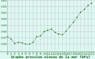 Courbe de la pression atmosphrique pour Calvi (2B)