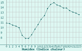 Courbe de l'humidex pour Creil (60)