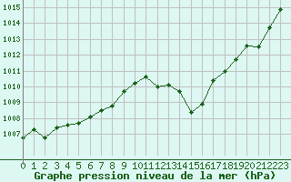 Courbe de la pression atmosphrique pour Jan (Esp)