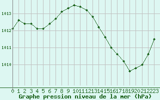 Courbe de la pression atmosphrique pour La Poblachuela (Esp)