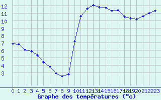 Courbe de tempratures pour Guidel (56)