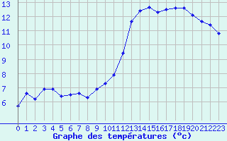 Courbe de tempratures pour Renwez (08)