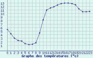 Courbe de tempratures pour Dieppe (76)