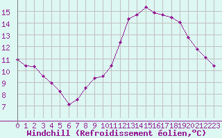 Courbe du refroidissement olien pour Frontenay (79)