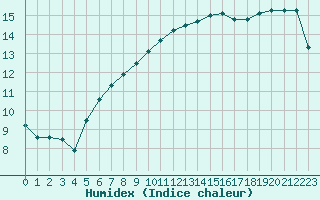 Courbe de l'humidex pour Guidel (56)