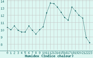 Courbe de l'humidex pour Douzy (08)